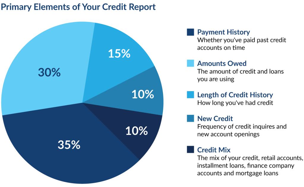 Primary elements of your credit report: payment history is 35% of your scores; amounts owed is 30%; length of credit history is 15%; new credit is 10%; and credit mix is 10%
