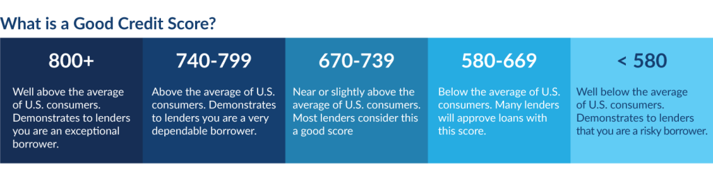 What's a good credit score? Best: 740-800+; Good: 670-739; Fair: 580-669; Poor: > 580