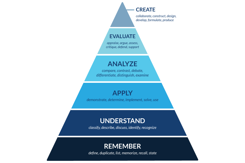 A pyramid with 6 sections that read: create, evaluate, analyze, apply, understand, and remember from top to bottom