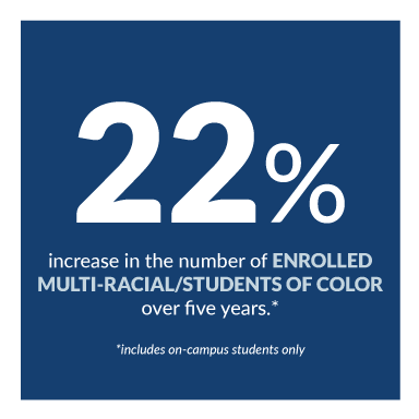 22% increase in the number of enrolled multi-racial/students of color over five years. Includes on-campus students only.