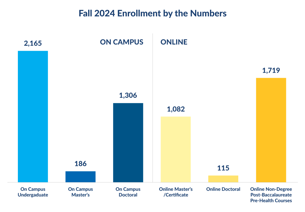 Fall 2024 Enrollment by the Numbers. On Campus: Undergraduate with 2,165 students; Master’s with 186 students; and Doctoral with 1,306 students. Online: Master’s/Certificate with 1,082 students; Doctoral with 115 students; and Non-Degree Post-Baccalaureate Pre-Health Courses with 1,719 students